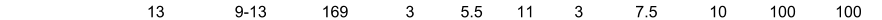 13 9-13 169 3 5.5 11 3 7.5 10 100 100