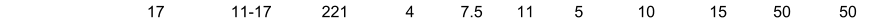 17 11-17 221 4 7.5 11 5 10 15 50 50