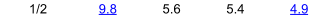 1/2 9.8 5.6 5.4 4.9